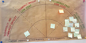 Travail collectif autour d'un diagramme traitant des solutions fondées sur la nature